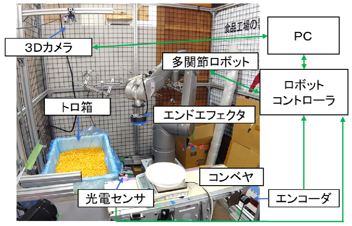 コーン盛付システム概要