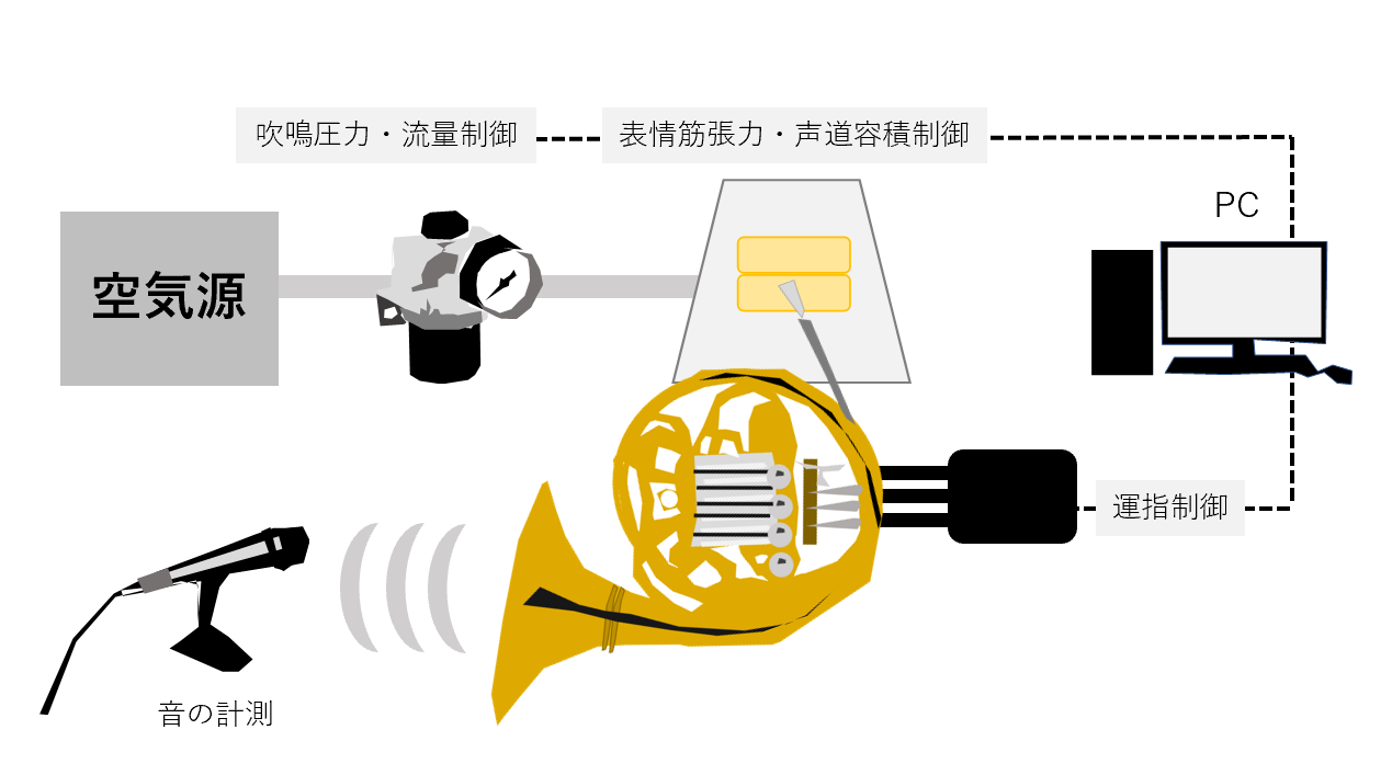 楽器演奏ロボット