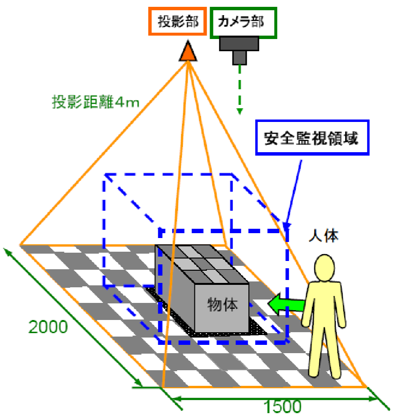 投影パターンを用いた安全センサシステム概要図
